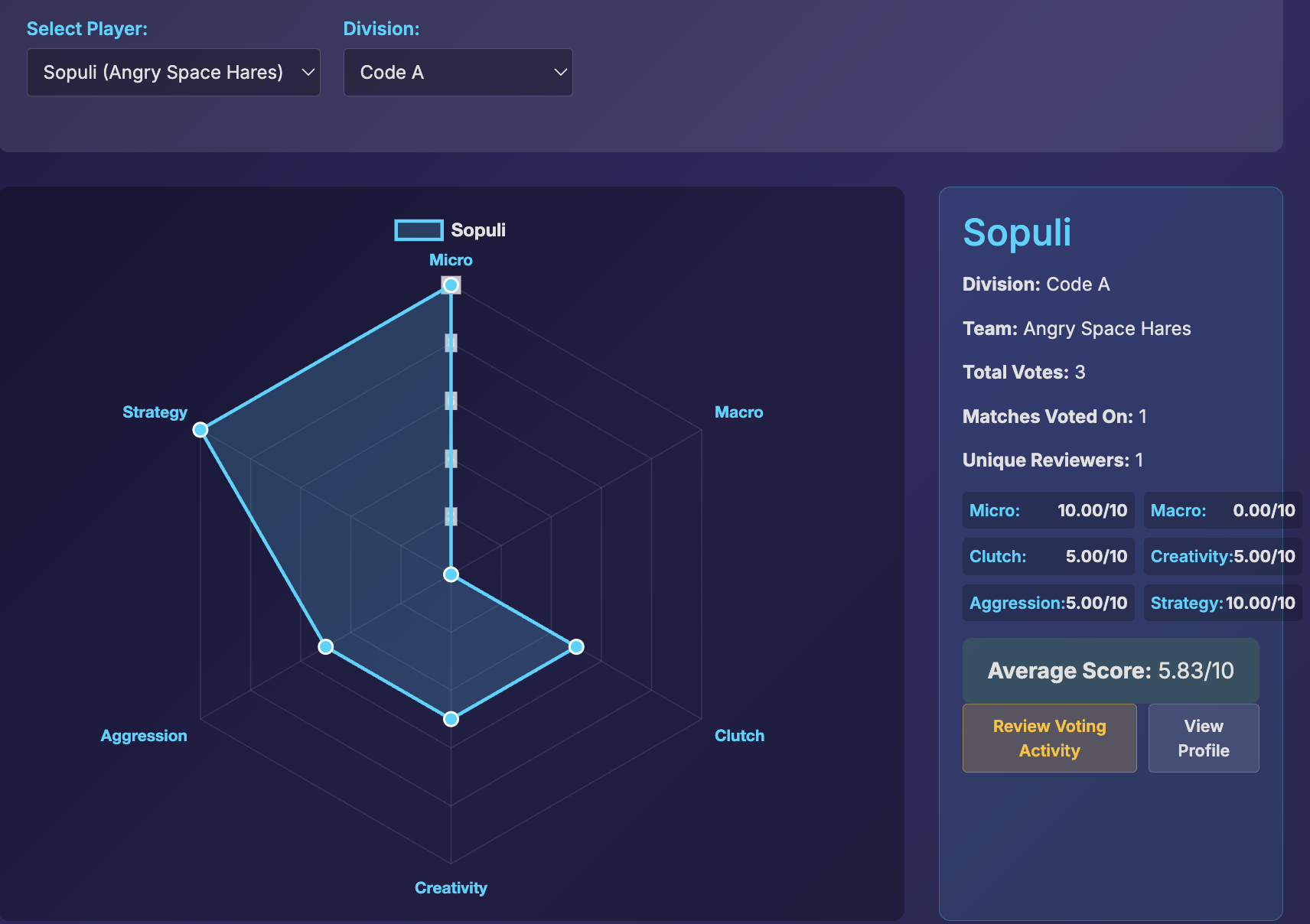 Sample spider chart showing player attributes as a radar chart with 5-10 scale